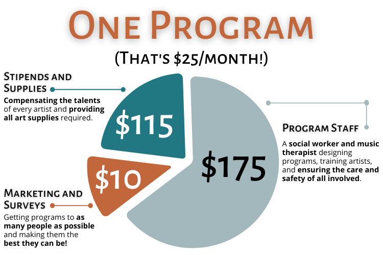 One Program Infographic showing how $300/program gets split between the following categories:

$175 for Program Staff
$115 for Artist Stipends and Art Supplies
$10 for Marketing and Surveys